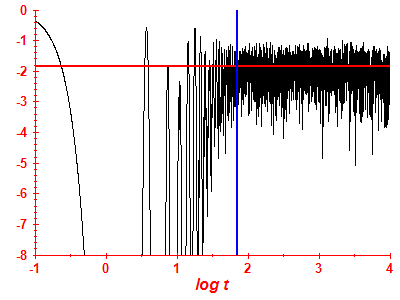 Survival probability log